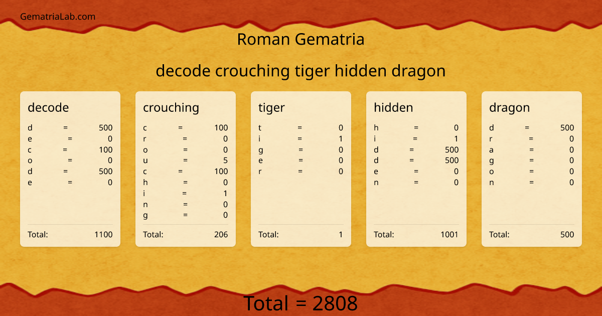 decode crouching tiger hidden dragon in roman Gematria